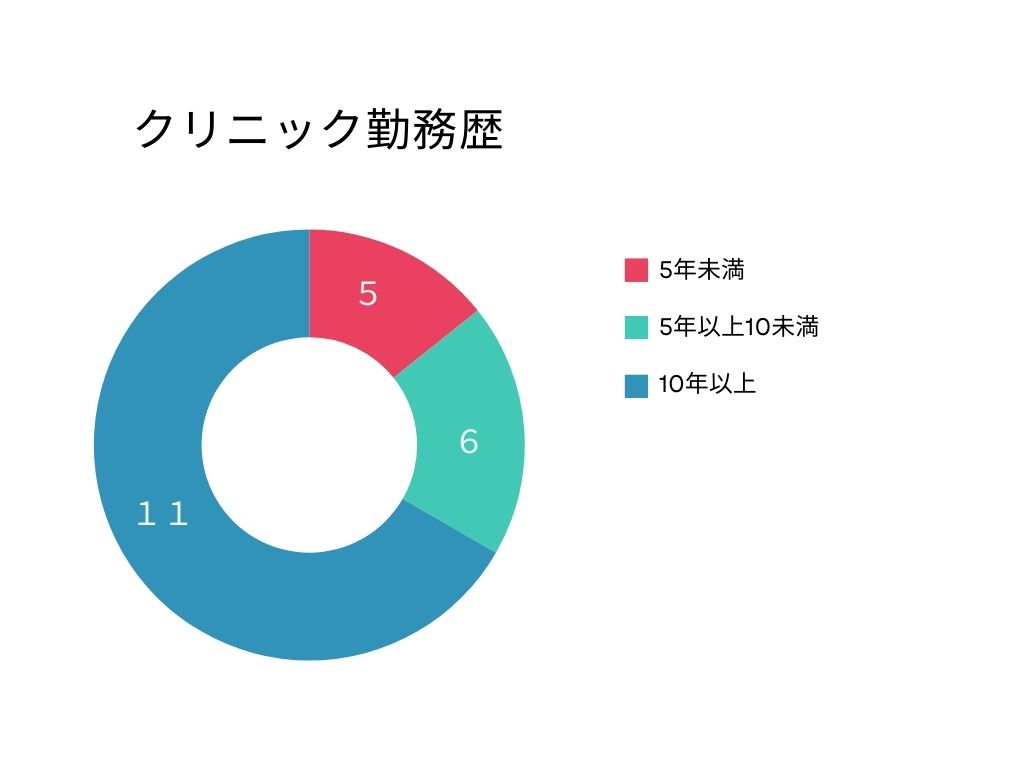 クリニック勤務歴